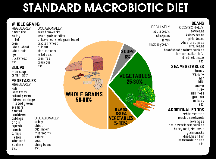 Chart pf Standard Macrobiotic Diet